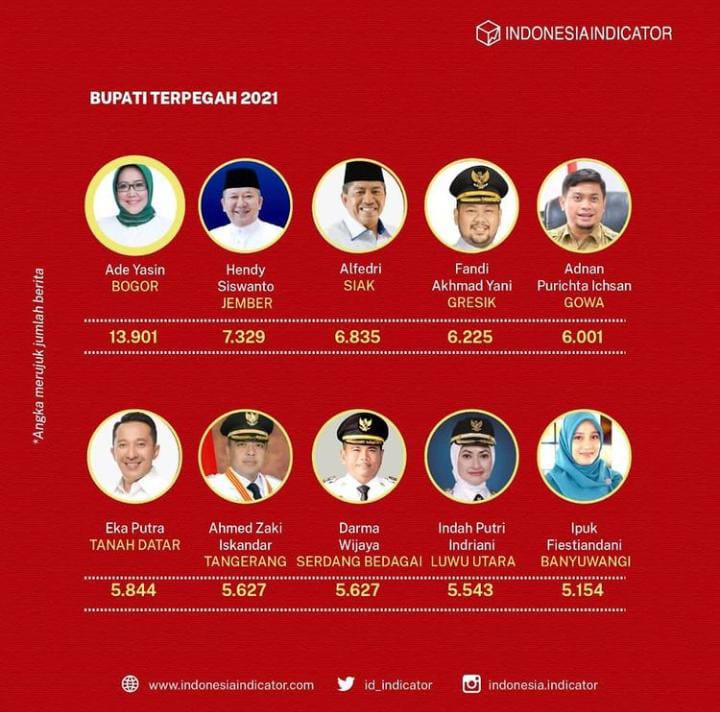 Bupati Adnan Purichta Ichsan Masuk Tokoh Paling Populer di Pemberitaan 2021